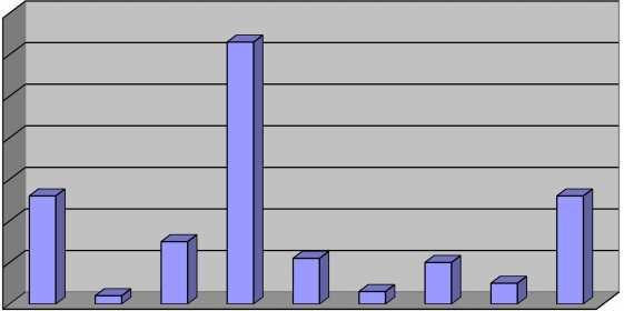 Ledamöternas ändringar av förklaringarna om ekonomiska intr avsnitt 70 60 50 40 30 A 20 10 0 A B C D E F G H I Avsnitt A: Yrkesmässig verksamhet under de tre år som föregick tillträdet som ledamot av