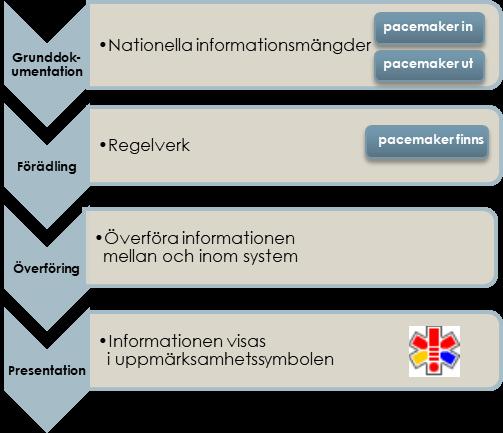 Figur 2. De olika stegen i processen för grunddokumentation av uppmärksamhetsinformation. Tabell 1. Exempel på grunddokumentation av visuell presentation av uppmärksamhetsinformation.