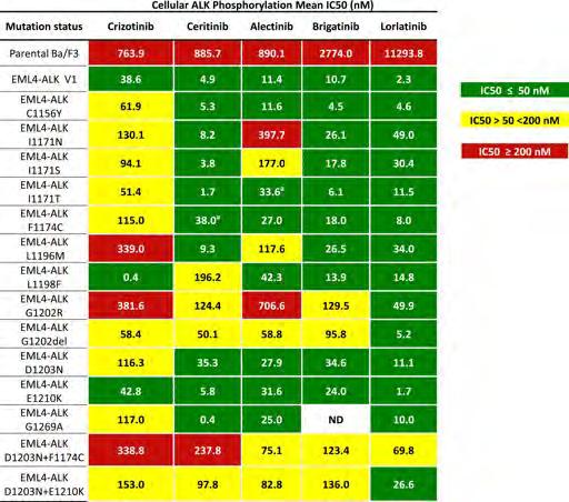 ALK Tki i första linjen Ett aktiverande EML4/ALK trearrangemang hos 5-7% av NSCLC Förekommer ej vid pos EGFR mut status Crizotinib har visats ge RR på 65% hos EML4/ALK pos NSCLC.