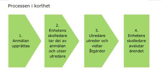 1. Fyll i anmälan utifrån den information du har kring ärendet. När du trycker skicka sänder systemet automatiskt ett e-postmeddelande till enhetens skolledare. 2.