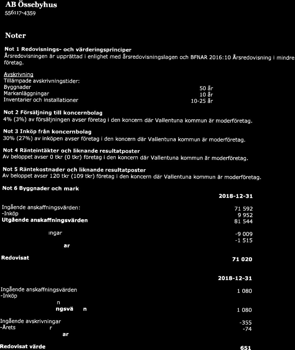 AB össebyhus SS6ttz-4gsg Noter Not I Redovisnings- och värderingsprinciper Årsredovisningen är upprättad i enlighet med årsredovisningslagen och BFNAR 2016:10 Årsredovisning i mindre företag.