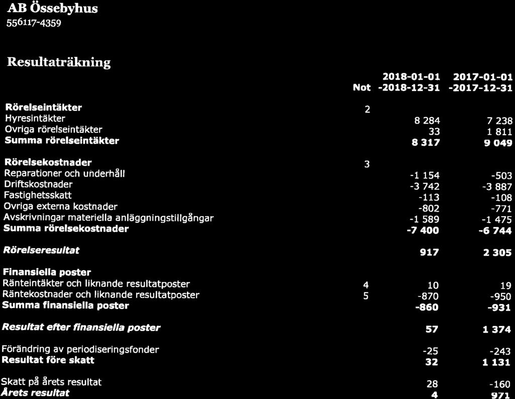 AB össebyhus SS6ttZ-4gSg Resultatråikning Rörelseintäkter HyresintäKer Ovriga rörelseintäkter Summa rörelseintäkter Rörelsekostnader Reparat oner och uñderhåll Driftskostnader Fastighetsskatt övriga