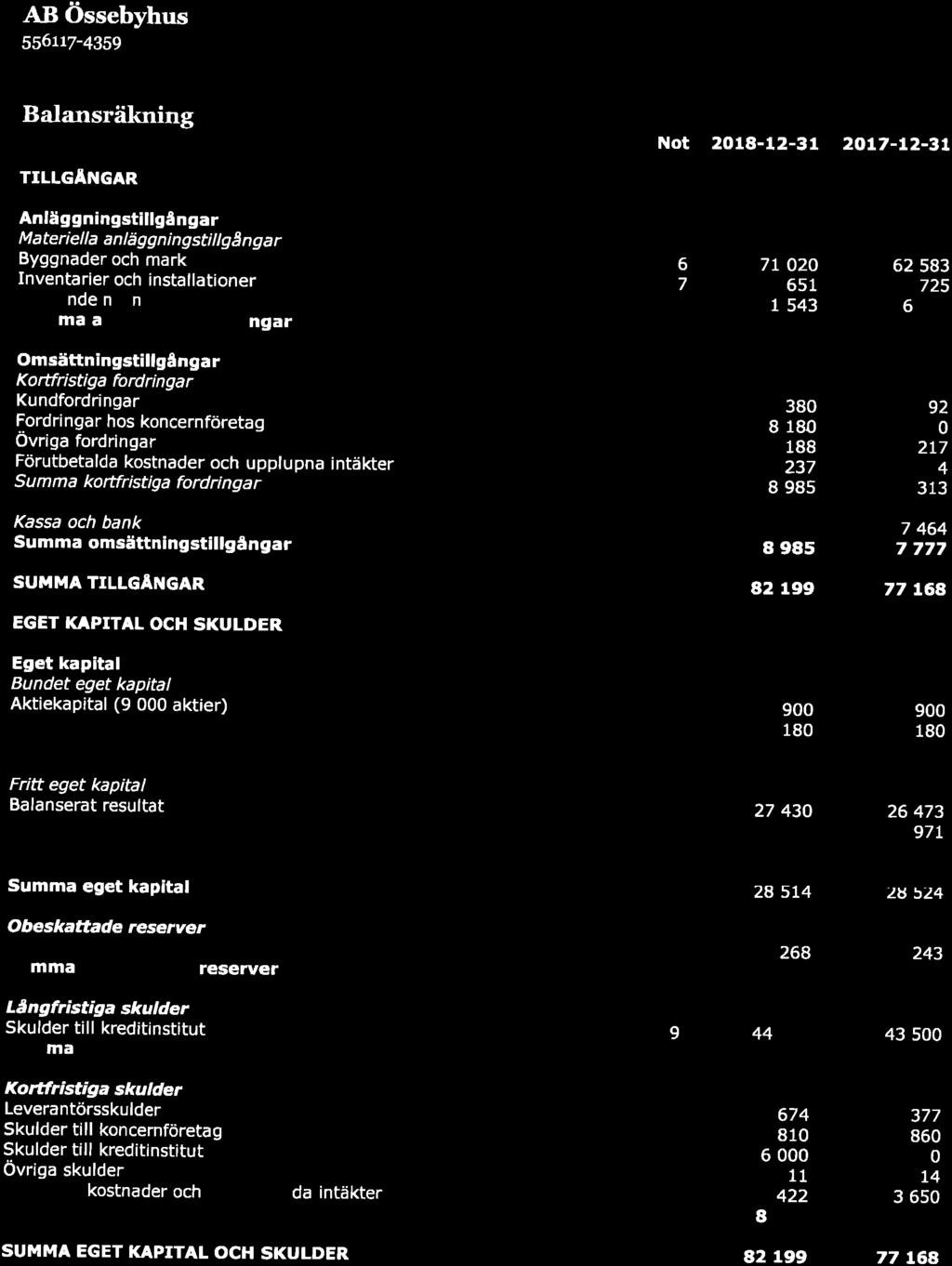 AB össebyhus 556117-4399 Balansräkning rrlteäxcln Anläggningstillgångar Materiel la anläggni ngsti I lg å n ga r Byggnader och mark Inventarier och installationer Not 20t8-12-31 2Ol7-12-3t 6 7r o20