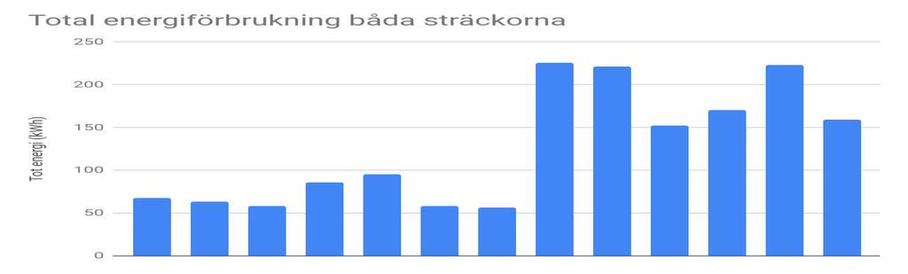 Snitthastighet (km/h) Sträcka 1 och Sträcka 2 Total förbrukning