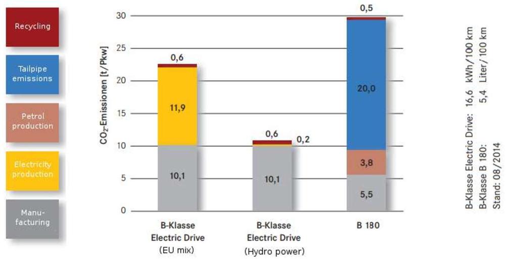 Utfall från TÜV-studie. Mercedes B-klass Electric mot B 180.