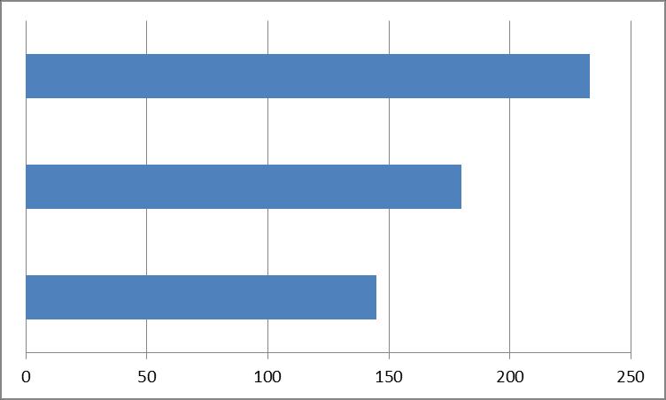 Sommar-räckvidd med 90 km/h som referenshastighet +11⁰C 70 km/h = 130 Wh/km 29% 13 km lägre längre fart = om Vinner man 53 inleder km av med räckvidden NEDC +11⁰C +11⁰C 90 km/h = 170 Wh/km 110 km/h =