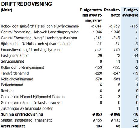 Driftsredovisning 2018 Finansförvaltningen visar ett överskott på 78 mnkr främst genom kvarvarande utrymme i övergripande budgetreserv samt riktade statsbidrag.