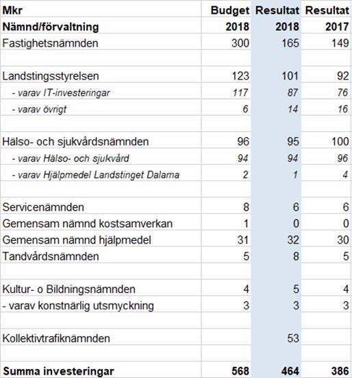 Investeringar 2018 Investeringar 464 mnkr jämfört budget 628 mnkr.