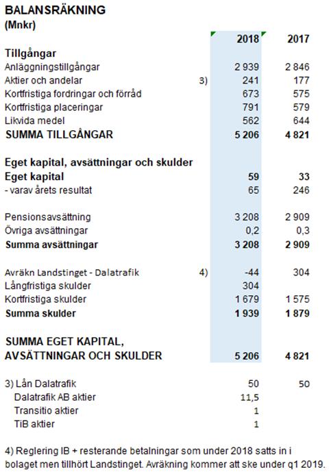 Balansräkning 2018 Eget kapital ökar med 26 mnkr (inkl 39 mnkr justering felaktigt semesterlöneskuld) och uppgår till 59 mnkr, vilket leder till en soliditet på 1%. Stabil likviditet.