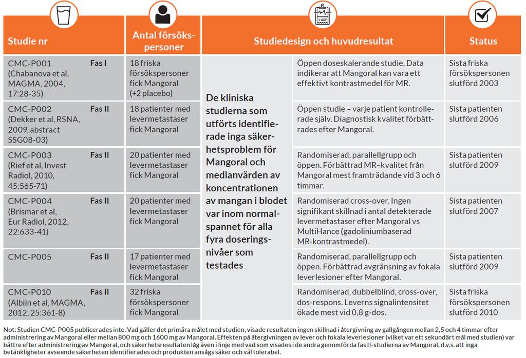 Genomförda kliniska studier med Mangoral Källa: Ascelia Pharma Resultaten pekar tydligt på att MR med Mangoral har fördelar jämfört med oförstärkt MR vad avser visualisering av och signalstyrka i