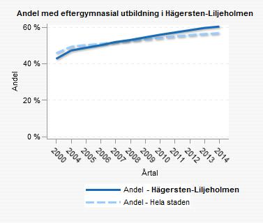 11 (31) Tabell 5 Statistik från Statistik om Stockholm Det går att konstatera att andelen bostadsrätter har ökat från 17,8 % av bostadsbeståndet år 1990 till 58,2 % av beståndet år 2014, en liknade