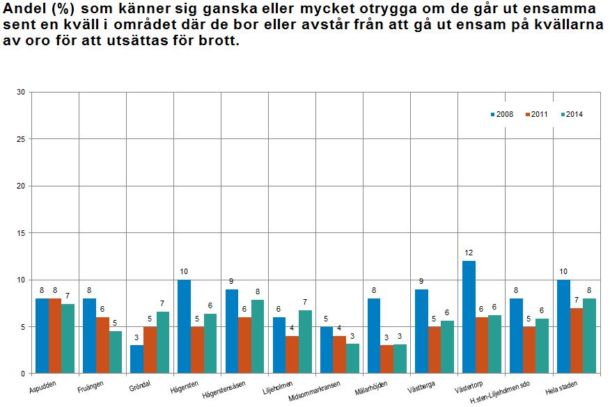 8 (31) Tabell 3 Statistik från Trygghetsmätningen 2014 I trygghetsmätningen från 2014 ligger den upplevda tryggheten i samtliga stadsdelar i Hägersten-Liljeholmen i linje med stadens snitt eller