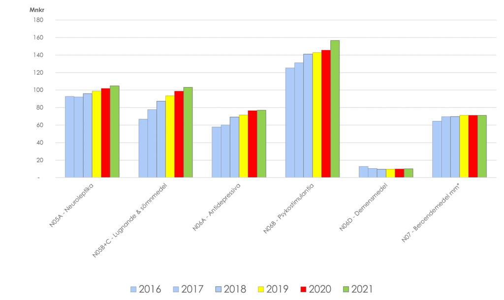 Forts. Nervsystemet (ATC-grupp N) *Återbäring i efterhand är ej beaktad i grafen/prognosen. V g se bilaga 4.