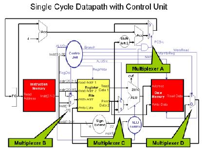 6 Datapath I figuren nedan finns en schematisk bild av en datapath för MIPS.