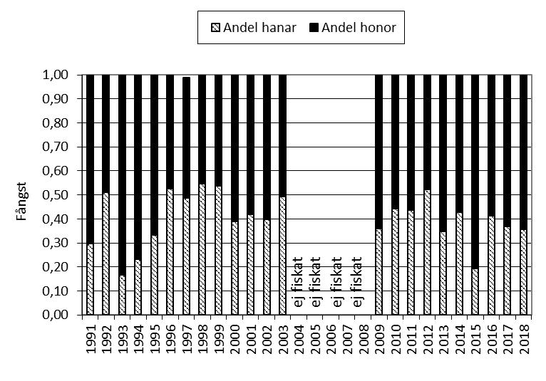 5(6) Lokal: Broke bro Lokalen uppströms Broke bro provfiskades 2018-08-08. Fångsten blev 275 kräftor på 35 burar. Det ger 7,86 kräftor per bur vilket är bättre än genomsnittet de senaste åren.