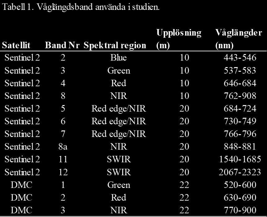 Satellitdata Många olika index räknas fram på formatet (band1-band2/