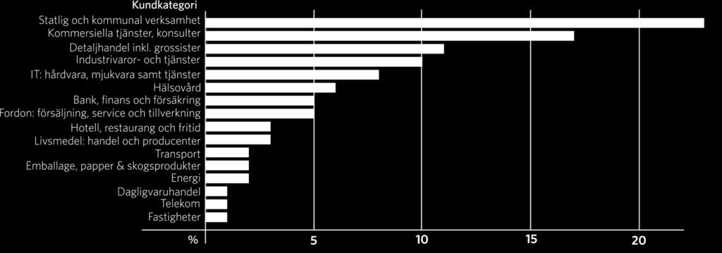 Transaktion 99 126 - Intäkter 2,740 2,563 6,9% Hyrestillväxt 3,0% Vakans 2,0%