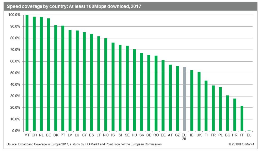 På EU-nivå har Sverige högre tillgång till 100 Mbit/s än genomsnittet (obs!
