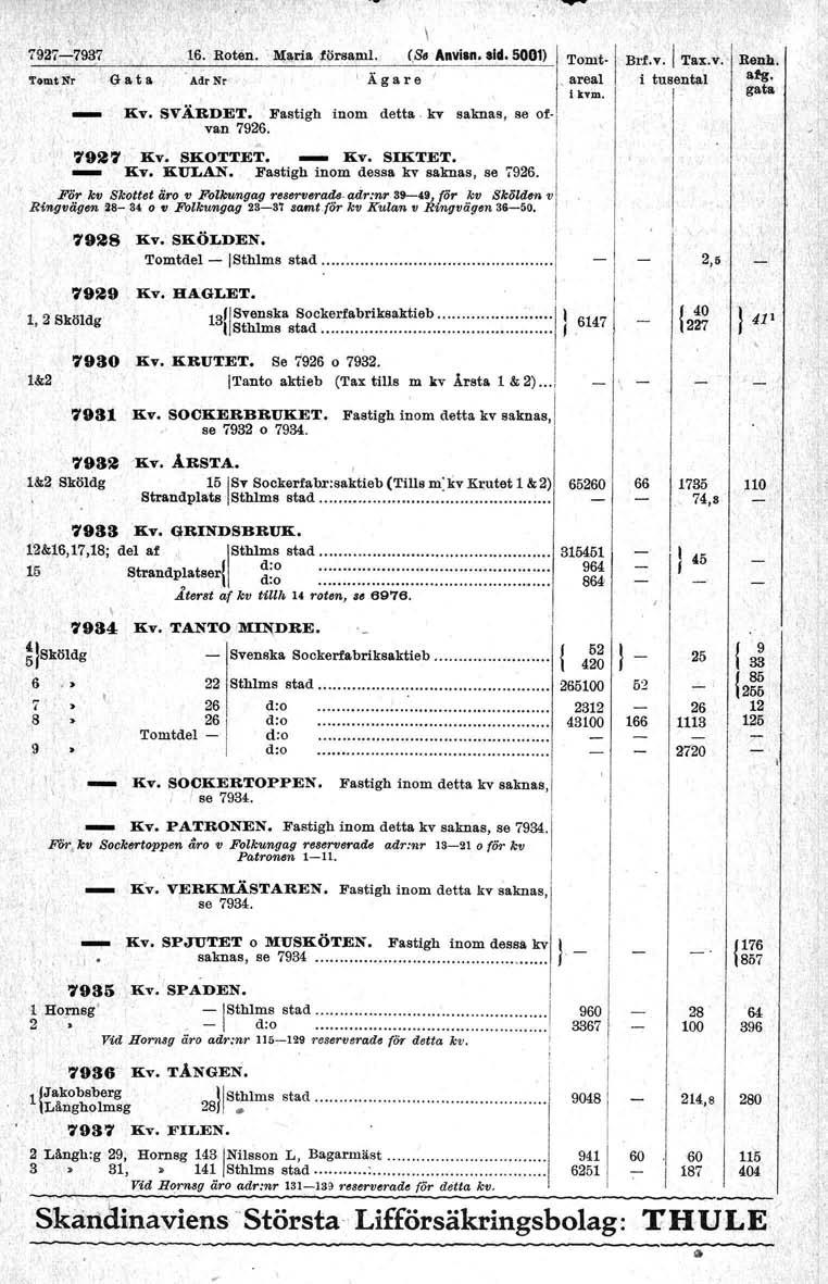 'fomtnr Gata 6. Roten. l\:.l,ria församl. \ (8o Anviln. lid. 0), Tomt Adr Nr l Ä g a r e ~ arealiktm. Kv. SVÄRDET. Fastigh inom detta. kv saknas, se of' van 7926. l 79~7' Kv. SKOTTET. _ Kv. SKTET.