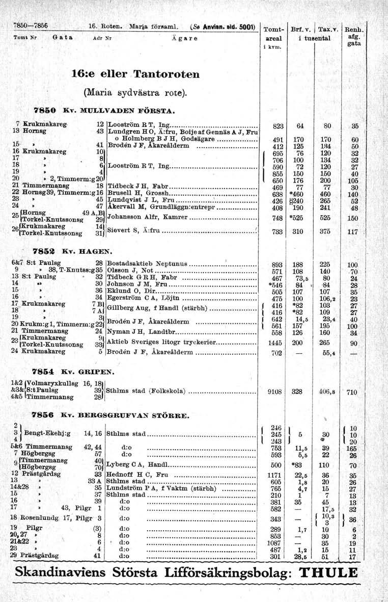 6. Roten. Mu;a föroun. (So Anvian.ald. 0) T,om' Nr Gata Adr Nr Ägare Tomt Brf. v. Ta;.v. Renh. areal itubental afg. i kvm. 6:e eller Tantoroten (Maria sydvästra rote). 7860 liv. MULLVADEN FÖRSTA.