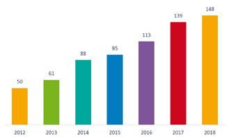 Viktiga händelser under året Dunrossdagen Konsolidering/kvalitetssäkring Uppföljningsmöte och återkoppling med samtliga föreningar Antal föreningar Stiftelsen stöder Antal barn och ungdomar 69 848 74