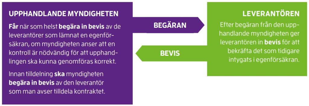 Steg 2: Kontroll av bevis Källa: