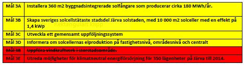 Sida 48 (54) Tabell 9-3. Ändrad miljöpåverkan i CO 2 -ekvivalenter samt förändring per inversterad krona för Trondheimsgatan 30, baserat på data i Figur 9-1.
