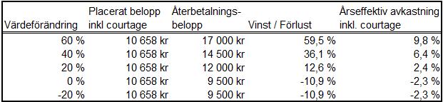 Information om Underliggande Tillgångs resultat och fortsatt utveckling samt dess volatilitet återfinns här: informationssystemet Bloomberg och i viss utsträckning på Bankens hemsida www.swedbank.