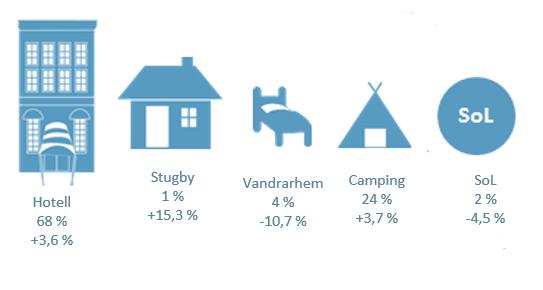 Fem av marknaderna ökade medan tre backade, samtidigt som Övriga världen minskade (-3,4 %). Danmark (+21,6 %) ökade mest procentuellt följt av Finland (+20,2) och Schweiz (+15,3 %).