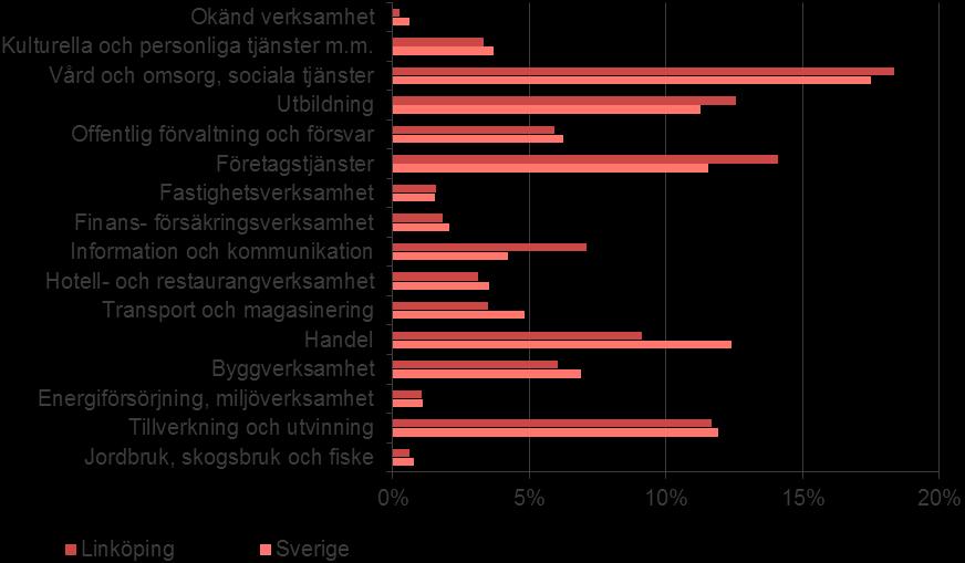 Andel anställda per näringsgren Källa: SCB I Svenskt Näringslivs kommunranking, vilken baseras på kommunernas näringslivsklimat, hamnar Linköping på plats 106 i rankingen för 2017.