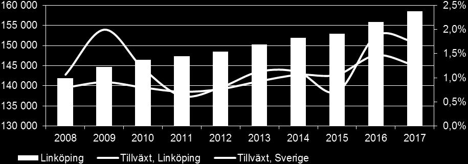 Befolkningsutveckling Källa: SCB I nedanstående diagram redovisas befolkningsmängden i kommunen för olika åldersgrupper samt deras andelar av den totala befolkningsmängden.