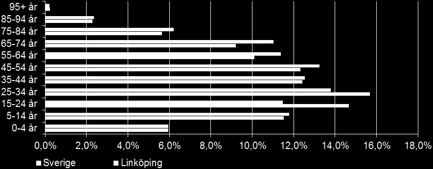 Åldersfördelning på befolkningen Källa: SCB Medelinkomsten i Linköping är generellt något lägre än riket i stort, något som gäller inom ålderskategorierna, 20-24 år och 25-29 år.