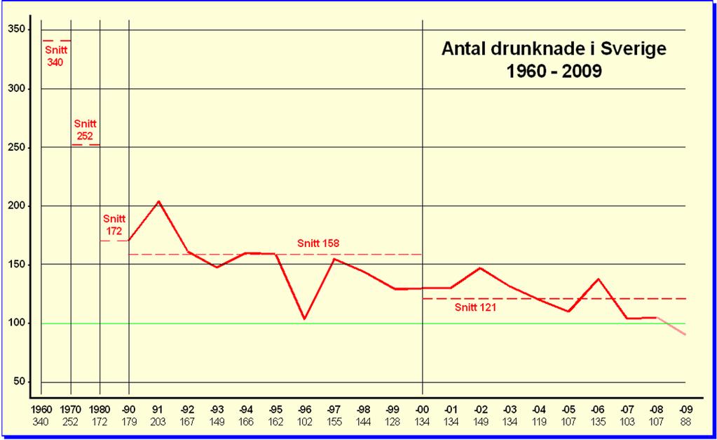 1. Inledning Kring sekelskiftet nittonhundra drunknade i genomsnitt 1100 personer per år i Sverige.