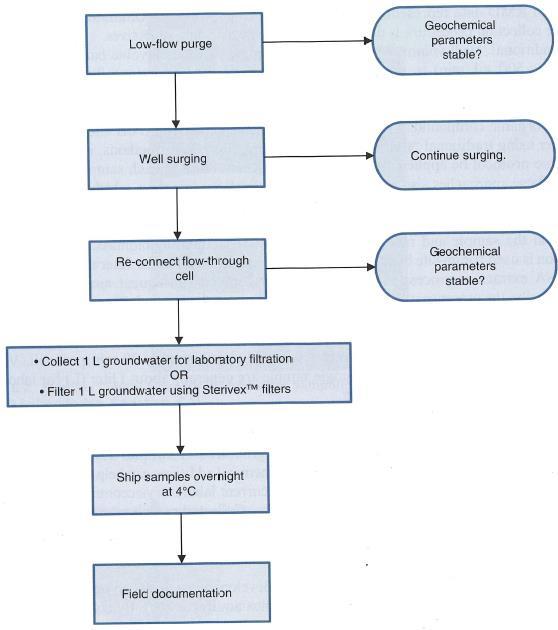 Grundvatten Groundwater sampling protocol Bioaugmentation for