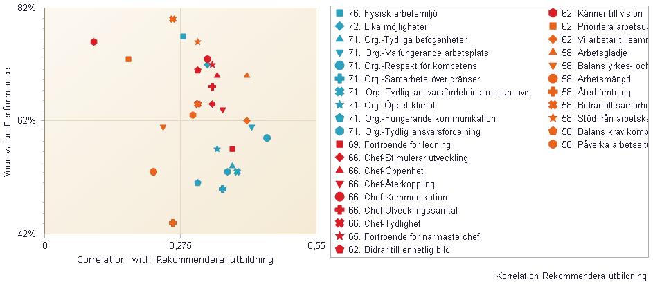 Frågor som korrelerar med enps rekommendera utbildning Vi har sorterat ut de tre frågor som har störst samband med rekommendationsfrågan rekommendera utbildning.