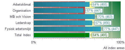 Medarbetarindex 2015 Mål och Vision NMI 2015: 64% Fysisk arbetsmiljö