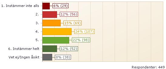 Ledarskap Förtroende för ledningsgrupp Jag har förtroende för Högskolan i Halmstads lednings sätt att leda och utveckla vår verksamhet.