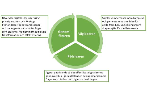 1.2 Samarbeten och beroenden Inom offentlig förvaltning pågår många initiativ och arbeten med koppling till området digitalisering.