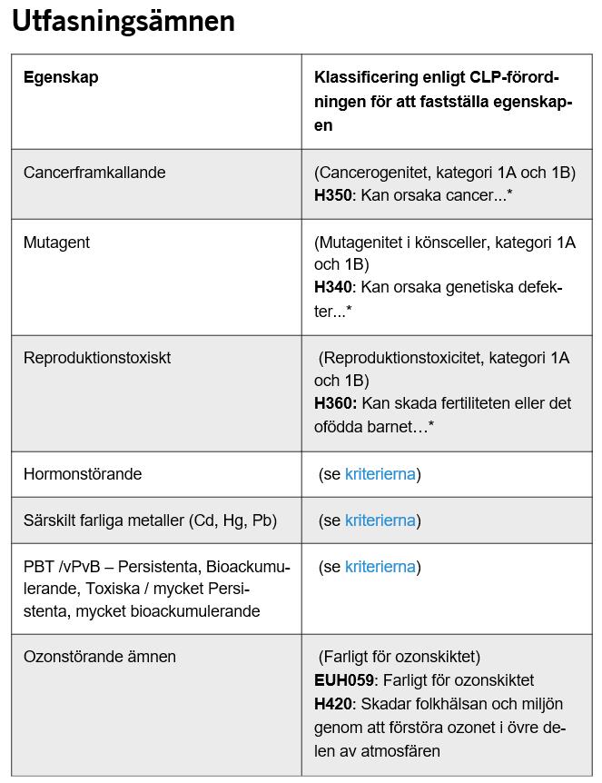 8 (9) Bilaga 2 Utfasningsämnen *Om det är definitivt bevisat att faran inte kan orsakas av några andra exponeringsvägar kan exponeringsvägen ha angetts som en del av faroangivelsen.