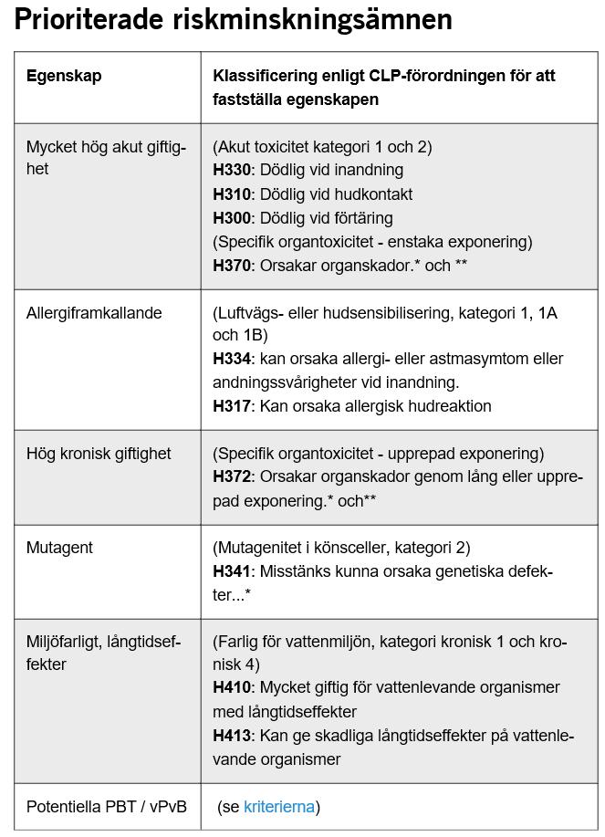 9 (9) Bilaga 3 Prioriterade riskminskningsämnen *Om det är definitivt bevisat att faran inte kan orsakas av några andra exponeringsvägar kan exponeringsvägen ha angetts som en del av faroangivelsen.