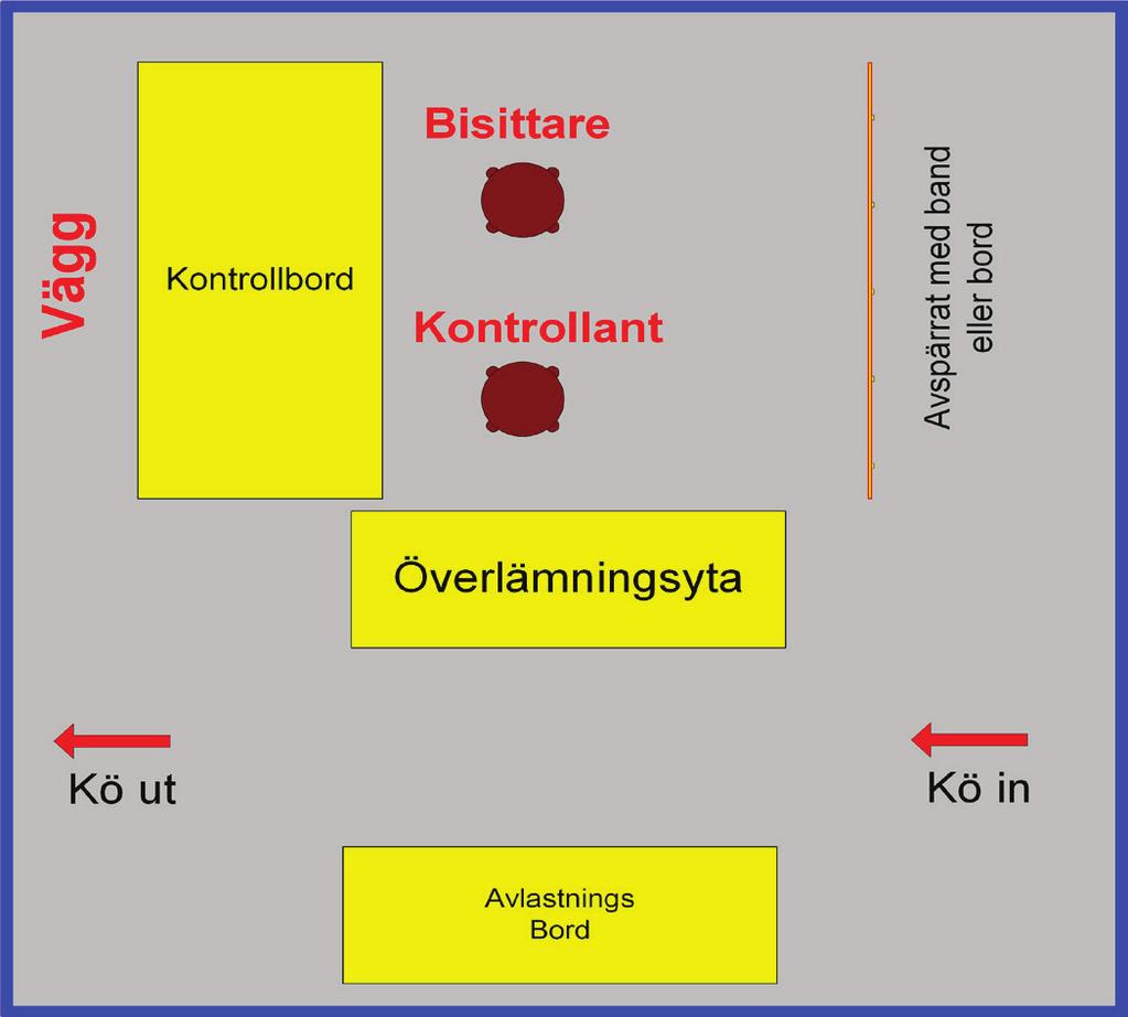 Kontrollplatsen Kontrollplatsen ska vara väl utmärkt och gärna belägen på en ostörd plats med god belysning.