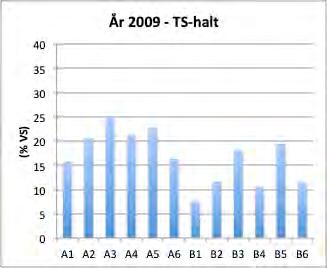 18 slutbestämning har skett med ICP-SFMS enligt SS EN ISO 17294-1, 2 (mod) samt EPAmetod 200.8 (mod). 5 RESULTAT OCH DISKUSSION 5.1 Jämförelse ytsediment 2009 och 2018 5.1.1 Torrsubstanshalt och