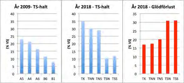 (E/Tbottnar). En tumregel är att torrsubstanshalten (TS) i ytsediment bör vara < 25 % för att sedimentet skall kunna karaktäriseras som en A-botten (Håkanson and Jansson, 1983).