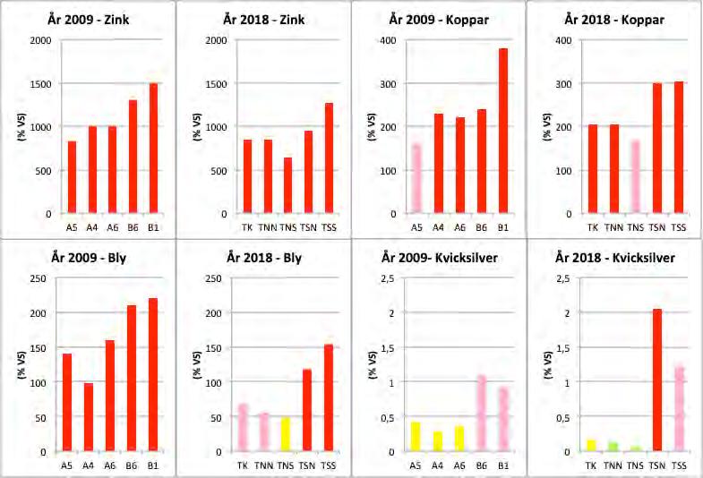 19 bassängen, där den primära sedimentationen sker. Det är logiskt att de större partiklarna sedimenterar här, vilket kan förklara den högre TS-halten i denna del av invallningen.