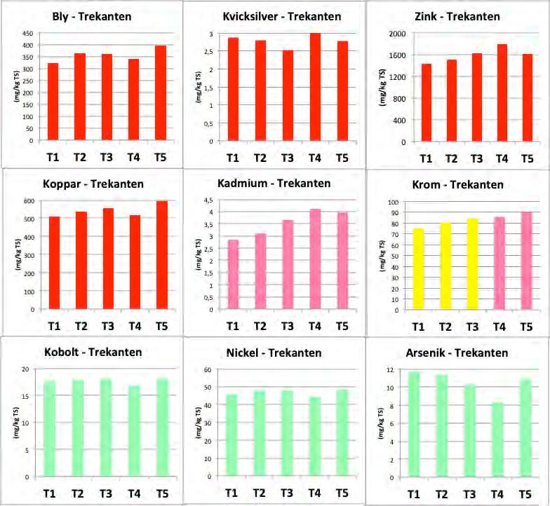 20 Figur 10 Kadmium, kobolt, krom och arsenik i ytsediment på närbelägna stationer i skärmbassängen år 2009 och 2018.