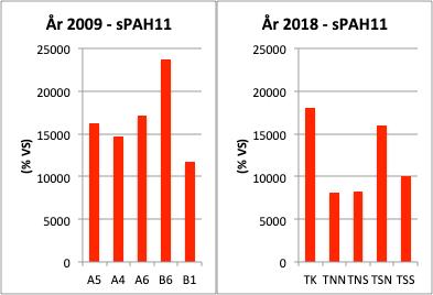 Figur 11 Metaller i ytsediment från öppna Trekanten (Från Jonsson 2018). 5.1.3 Organiska föroreningar spah11 (Fig. 12), antracen (Fig. 13) och fluoranten (Fig.