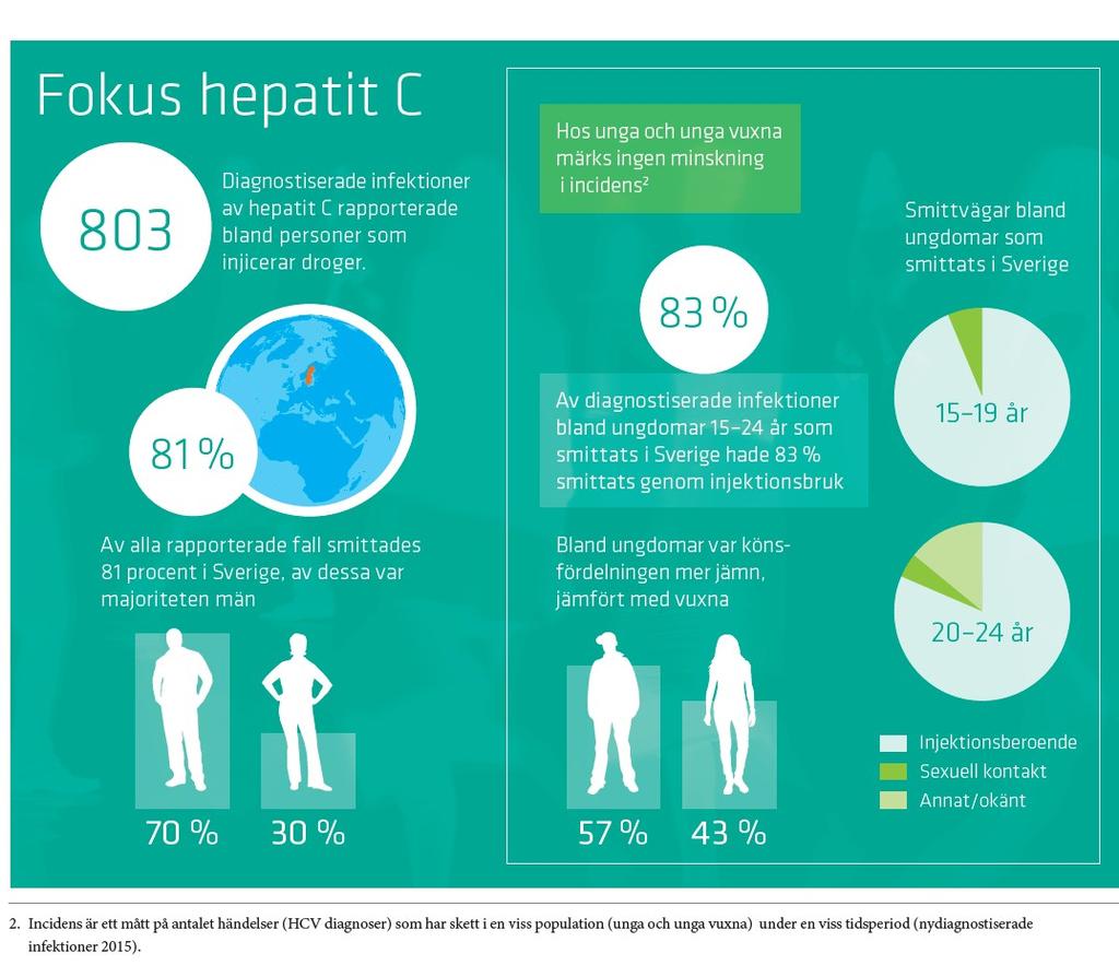 Hepatit C Merparten av alla nya hepatit Cfall beror på injektionsmissbruk Ingen minskning i incidens
