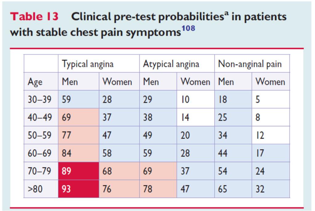 Riskbedömning av patienten Pre Test Probalility = PTP Bygger på: Kön Ålder symtom Vita boxar PTP < 15% Inget test BMJ 2012;344:e3485 doi: 10.1136/bmj.