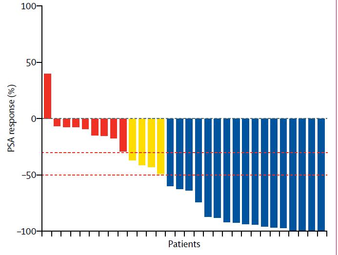 177 Lu-PSMA Prospektiva data Median F-U 25 månader Muntorrhet Hematologisk tox 100% förbättrades i smärta Median PSA-PFS 7.