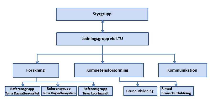 Anna Norström, Svenskt Vatten AB (adjungerad; fr.o.m. november 2018) Under 2018 har styrgruppen haft tre fysiska möten i februari, maj och november samt hållit ett fjärde styrgruppsmöte via skype i december.